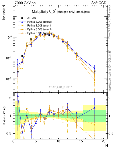 Plot of j.nch in 7000 GeV pp collisions