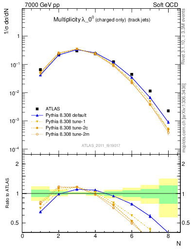 Plot of j.nch in 7000 GeV pp collisions