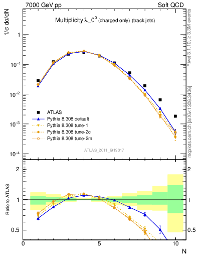 Plot of j.nch in 7000 GeV pp collisions