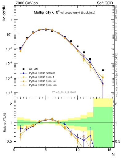 Plot of j.nch in 7000 GeV pp collisions