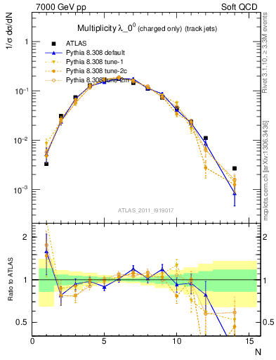 Plot of j.nch in 7000 GeV pp collisions