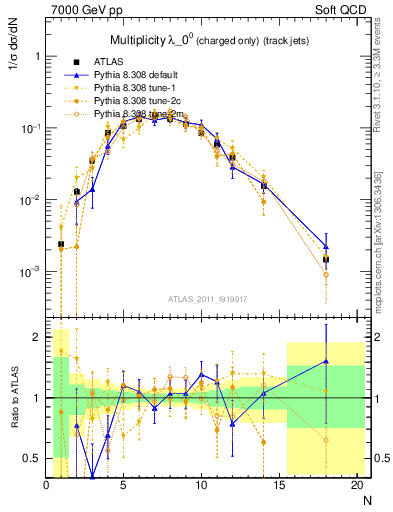 Plot of j.nch in 7000 GeV pp collisions