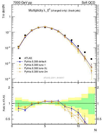 Plot of j.nch in 7000 GeV pp collisions