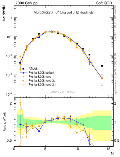 Plot of j.nch in 7000 GeV pp collisions