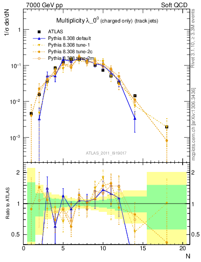 Plot of j.nch in 7000 GeV pp collisions