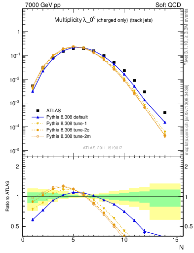 Plot of j.nch in 7000 GeV pp collisions