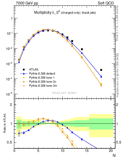 Plot of j.nch in 7000 GeV pp collisions