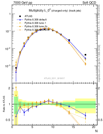 Plot of j.nch in 7000 GeV pp collisions