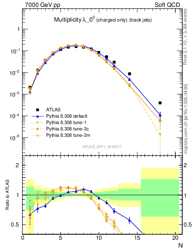 Plot of j.nch in 7000 GeV pp collisions