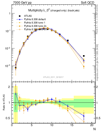 Plot of j.nch in 7000 GeV pp collisions