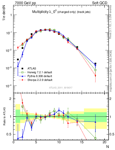 Plot of j.nch in 7000 GeV pp collisions