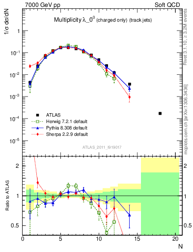 Plot of j.nch in 7000 GeV pp collisions