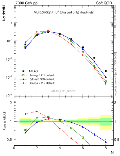 Plot of j.nch in 7000 GeV pp collisions