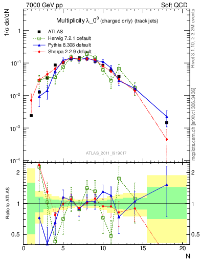 Plot of j.nch in 7000 GeV pp collisions