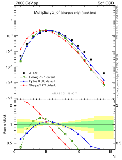 Plot of j.nch in 7000 GeV pp collisions