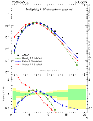 Plot of j.nch in 7000 GeV pp collisions