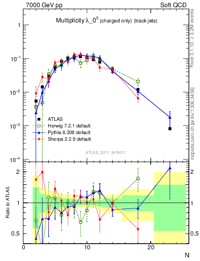 Plot of j.nch in 7000 GeV pp collisions