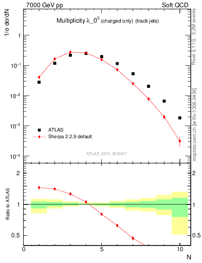 Plot of j.nch in 7000 GeV pp collisions