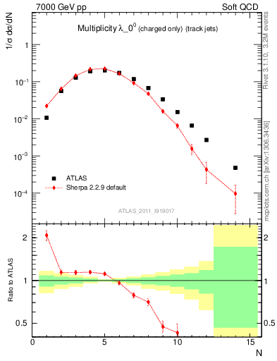 Plot of j.nch in 7000 GeV pp collisions