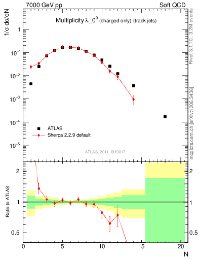 Plot of j.nch in 7000 GeV pp collisions