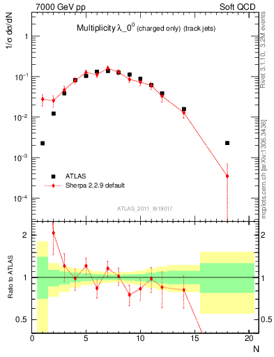 Plot of j.nch in 7000 GeV pp collisions