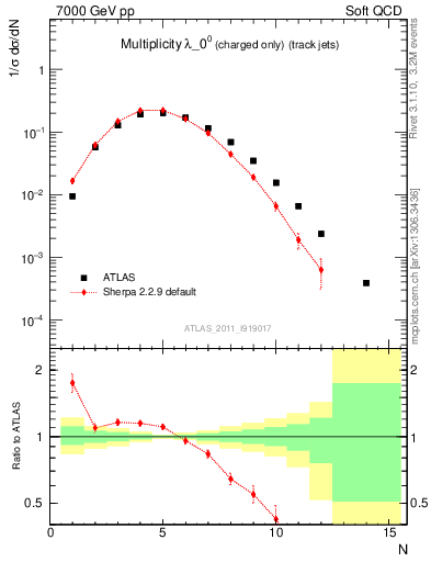 Plot of j.nch in 7000 GeV pp collisions