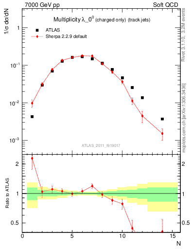 Plot of j.nch in 7000 GeV pp collisions