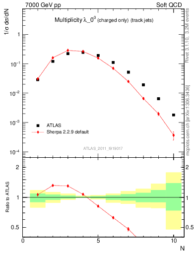 Plot of j.nch in 7000 GeV pp collisions