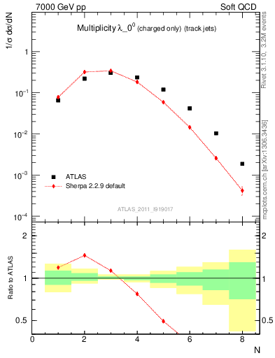 Plot of j.nch in 7000 GeV pp collisions