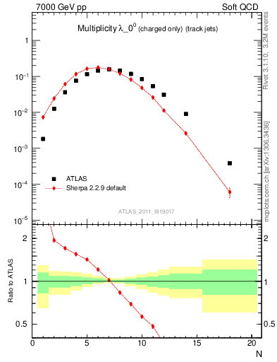 Plot of j.nch in 7000 GeV pp collisions