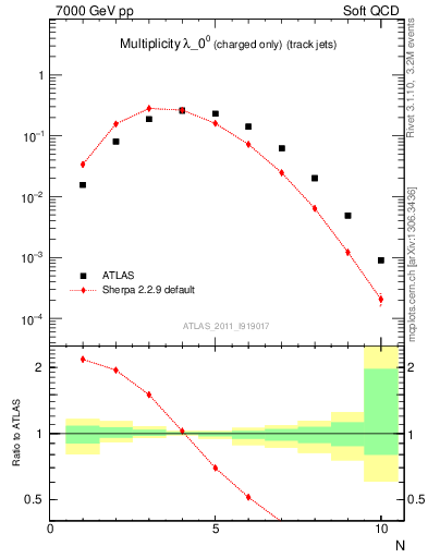 Plot of j.nch in 7000 GeV pp collisions