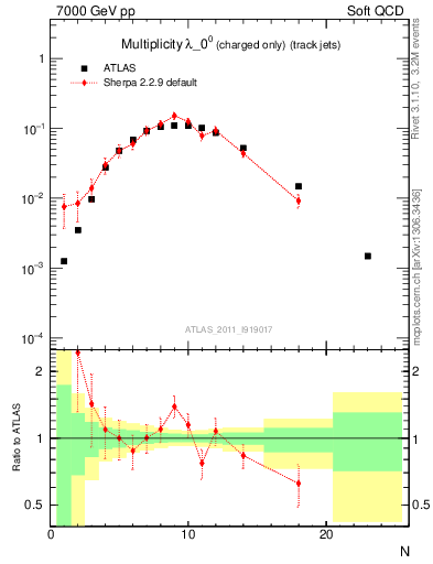 Plot of j.nch in 7000 GeV pp collisions