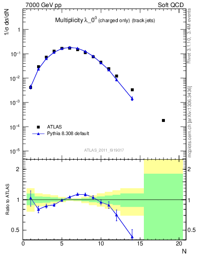 Plot of j.nch in 7000 GeV pp collisions