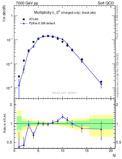 Plot of j.nch in 7000 GeV pp collisions