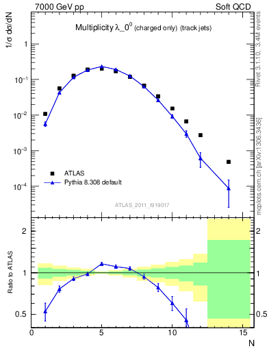 Plot of j.nch in 7000 GeV pp collisions