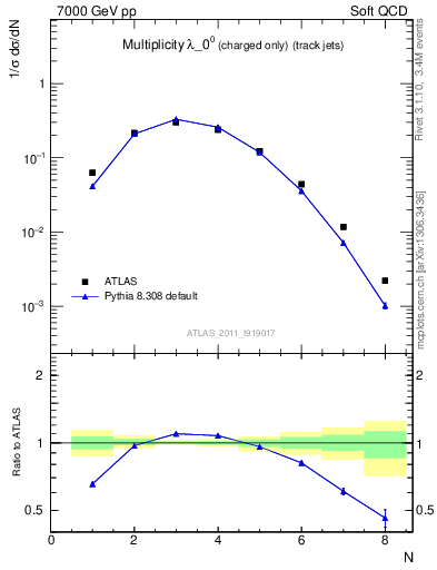 Plot of j.nch in 7000 GeV pp collisions