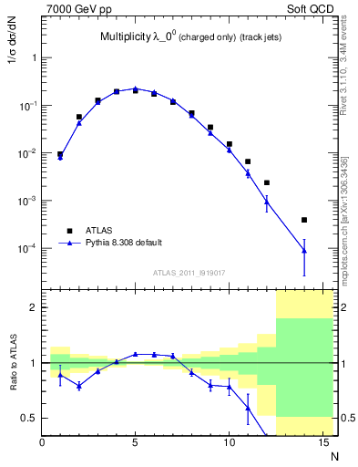 Plot of j.nch in 7000 GeV pp collisions