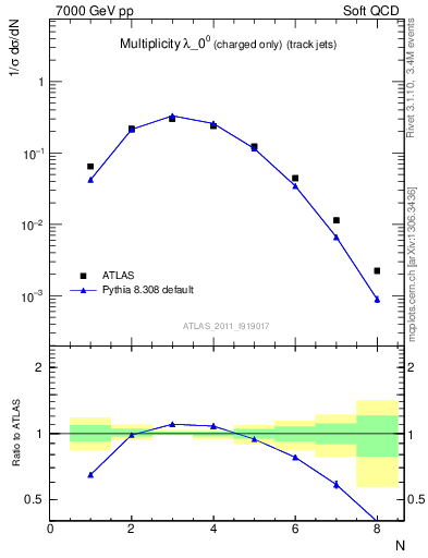 Plot of j.nch in 7000 GeV pp collisions