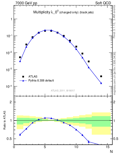 Plot of j.nch in 7000 GeV pp collisions