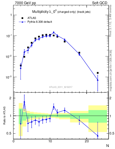 Plot of j.nch in 7000 GeV pp collisions