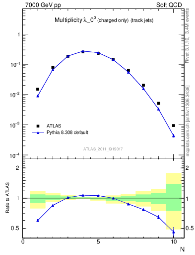 Plot of j.nch in 7000 GeV pp collisions