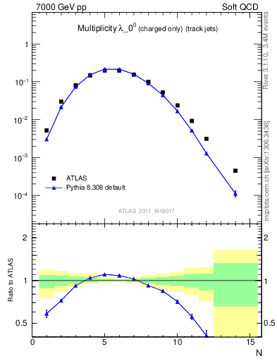 Plot of j.nch in 7000 GeV pp collisions