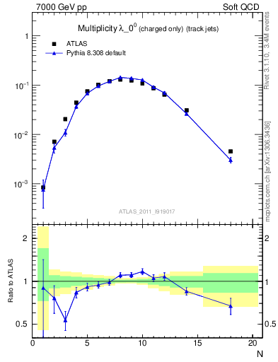 Plot of j.nch in 7000 GeV pp collisions