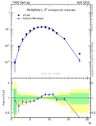 Plot of j.nch in 7000 GeV pp collisions