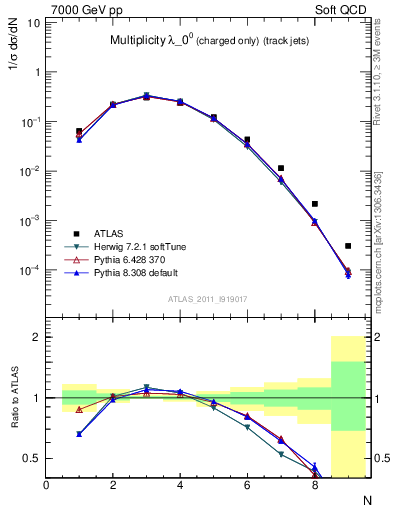 Plot of j.nch in 7000 GeV pp collisions