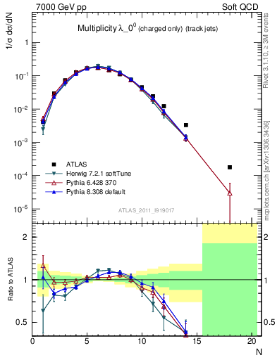 Plot of j.nch in 7000 GeV pp collisions