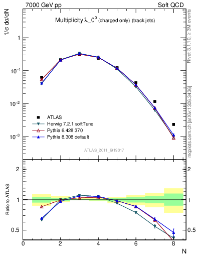 Plot of j.nch in 7000 GeV pp collisions