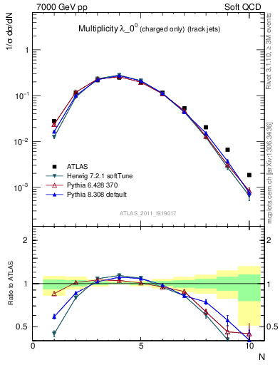 Plot of j.nch in 7000 GeV pp collisions