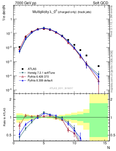 Plot of j.nch in 7000 GeV pp collisions