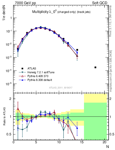 Plot of j.nch in 7000 GeV pp collisions